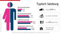 Salzburg in Zahlen (c) Land Salzburg