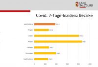 Pongau hohe Inzidenz (c) Land Salzburg